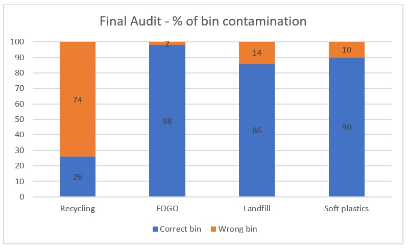 Results from Final Waste Audit - bin contamination