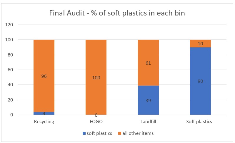 Results of final audit - soft plastics