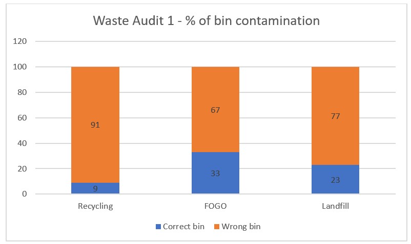 results from Waste Audit 1 - bin contamination