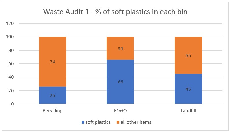 Results from Waste Audit 1 - soft plastics